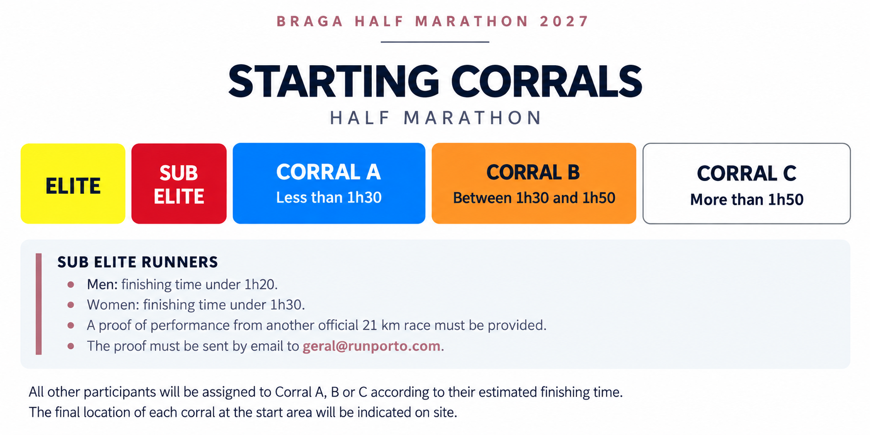 Meia Maratona de Braga 2027 starting corrals: Elite, Sub Elite, Corral A under 1h30, Corral B between 1h30 and 1h50, and Corral C over 1h50